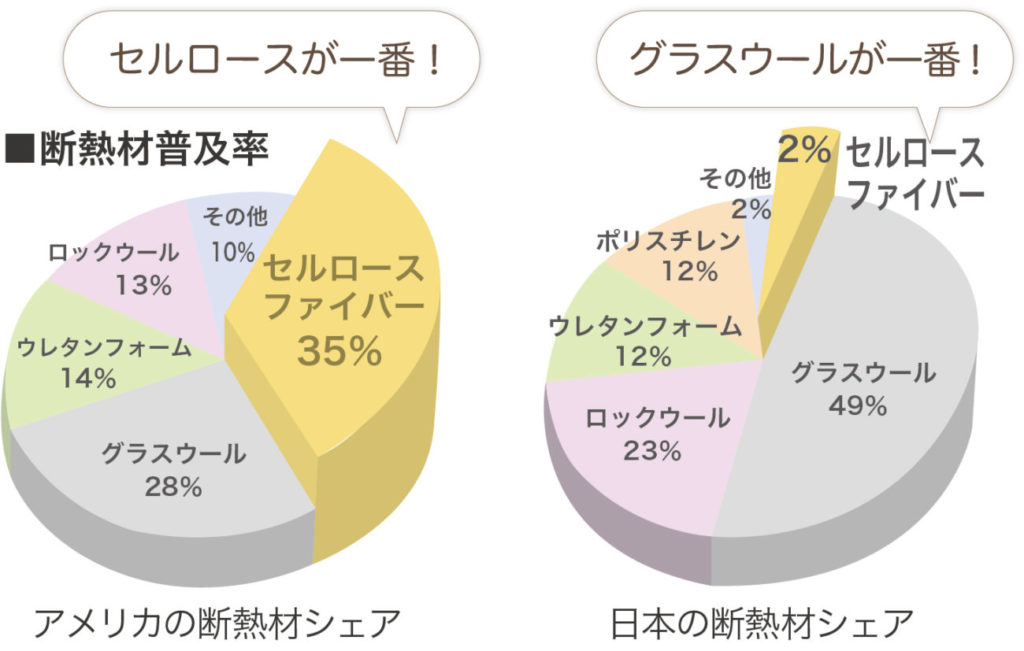 アメリカと日本の断熱材シェア比較グラフ